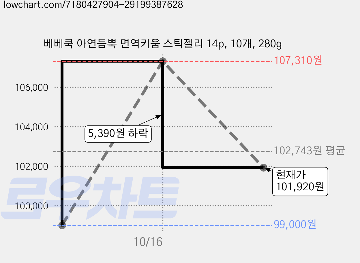 베베쿡 아연듬뿍 면역키움 스틱젤리 14p, 10개, 280g 가격 변동 차트, 현재가 101,920원, 관측 최저가 99,000원