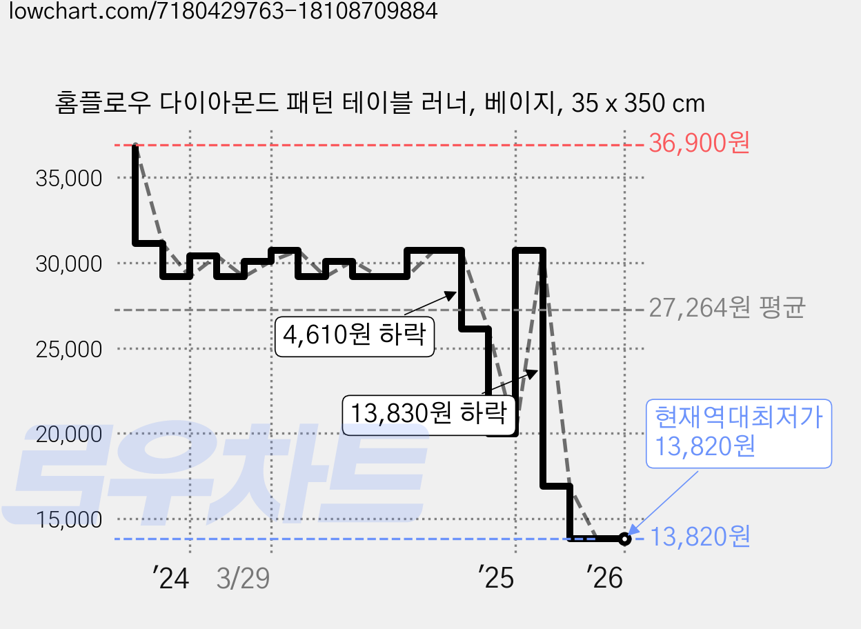 홈플로우 다이아몬드 패턴 테이블 러너, 베이지, 35 x 350 cm 가격 변동 차트, 현재가 13,820원, 역대최저가