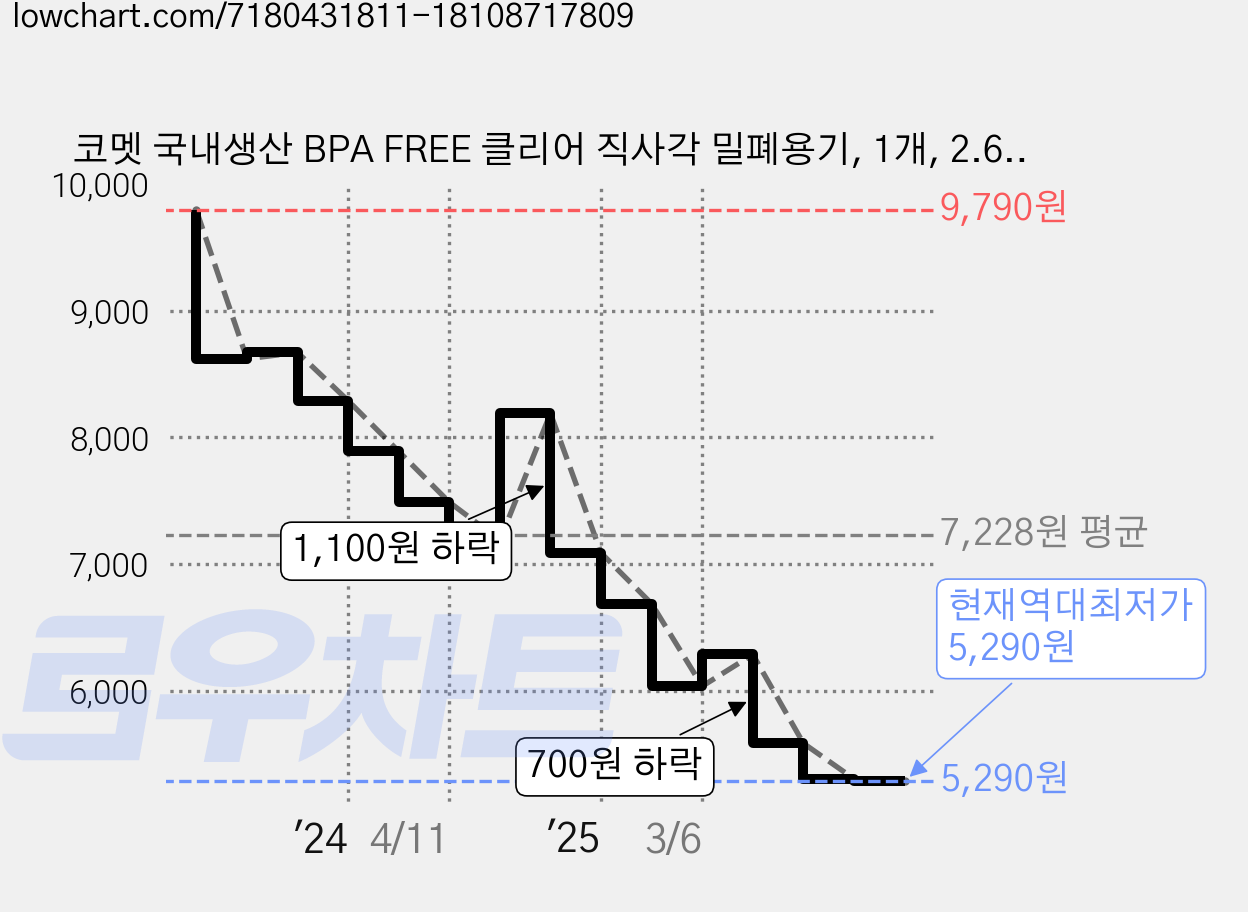 코멧 국내생산 BPA FREE 클리어 직사각 밀폐용기, 1개, 2.6L 가격 변동 차트, 현재가 5,290원, 역대최저가