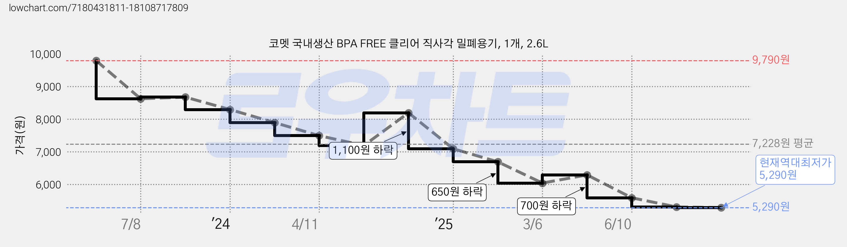 코멧 국내생산 BPA FREE 클리어 직사각 밀폐용기, 1개, 2.6L 가격 변동 차트, 현재가 5,290원, 역대최저가
