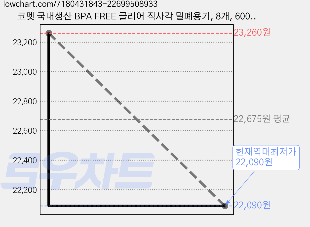 코멧 국내생산 BPA FREE 클리어 직사각 밀폐용기, 8개, 600ml 가격 변동 차트, 현재가 22,090원, 역대최저가