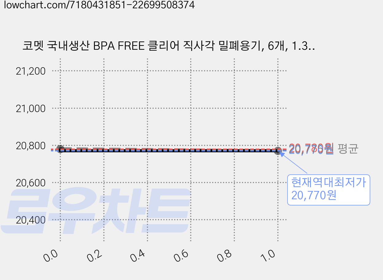 코멧 국내생산 BPA FREE 클리어 직사각 밀폐용기, 6개, 1.3L 가격 변동 차트, 현재가 20,770원, 역대최저가