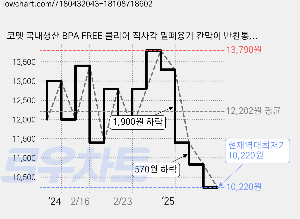 코멧 국내생산 BPA FREE 클리어 직사각 밀폐용기 칸막이 반찬통, 2개, 반찬통 900ml 가격 변동 차트, 현재가 10,220원, 역대최저가