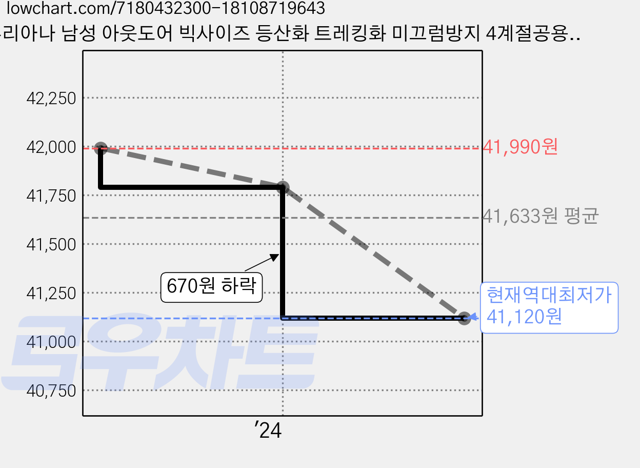 유리아나 남성 아웃도어 빅사이즈 등산화 트레킹화 미끄럼방지 4계절공용 브라운계열 270 가격 변동 차트, 현재가 41,120원, 역대최저가