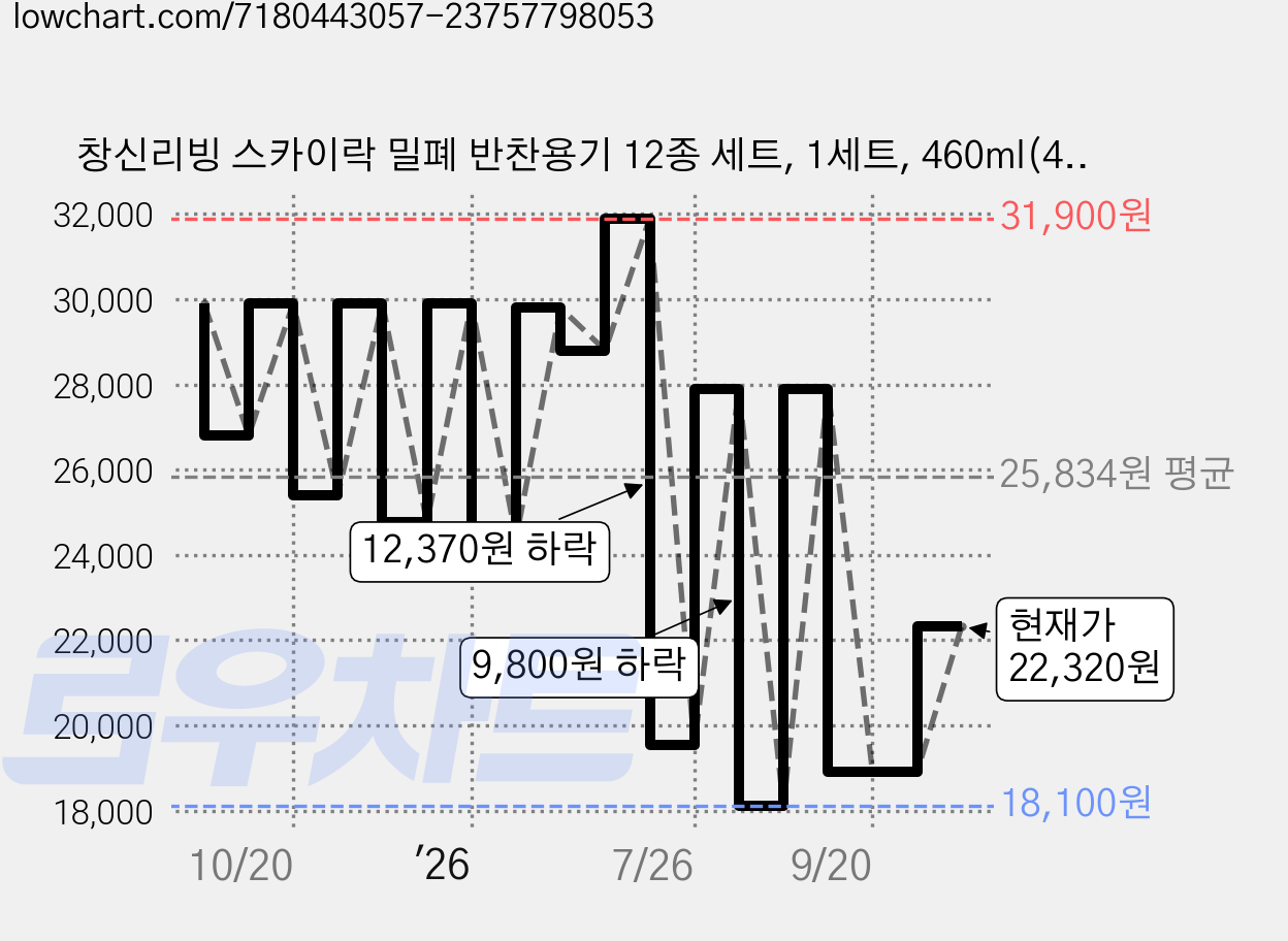 창신리빙 스카이락 밀폐 반찬용기 12종 세트, 1세트, 460ml(4P) + 980ml(2P) + 240ml(4P) + 650ml(2P) 가격 변동 차트, 현재가 22,320원, 관측 최저가 18,100원