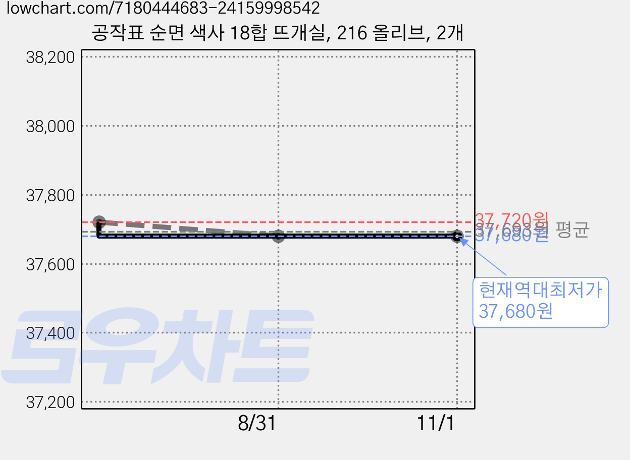 공작표 순면 색사 18합 뜨개실, 216 올리브, 2개 가격 변동 차트, 현재가 37,680원, 역대최저가