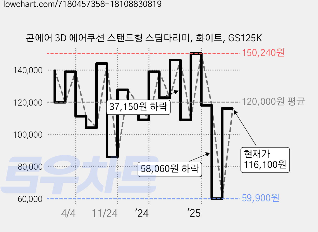 콘에어 3D 에어쿠션 스탠드형 스팀다리미, 화이트, GS125K 가격 변동 차트, 현재가 116,100원, 관측 최저가 59,900원