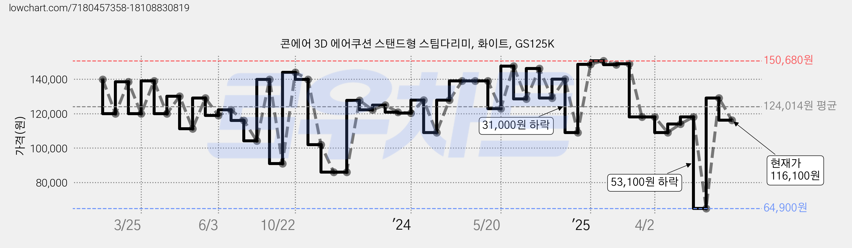 콘에어 3D 에어쿠션 스탠드형 스팀다리미, 화이트, GS125K 가격 변동 차트, 현재가 116,100원, 관측 최저가 59,900원