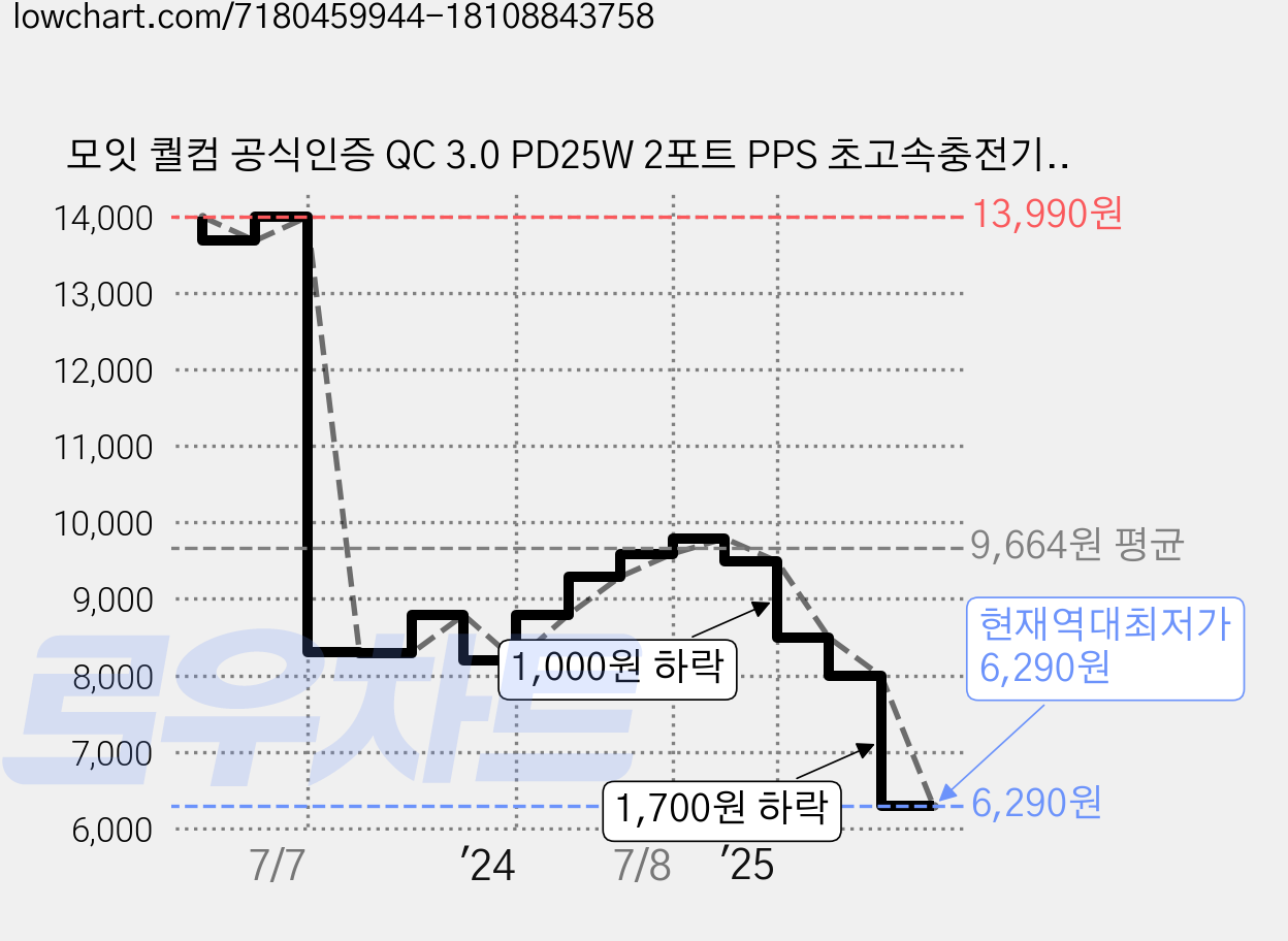 모잇 퀄컴 공식인증 QC 3.0 PD25W 2포트 PPS 초고속충전기 + 8핀 라이트닝 아이폰 케이블, 화이트, 1개 가격 변동 차트, 현재가 6,290원, 역대최저가