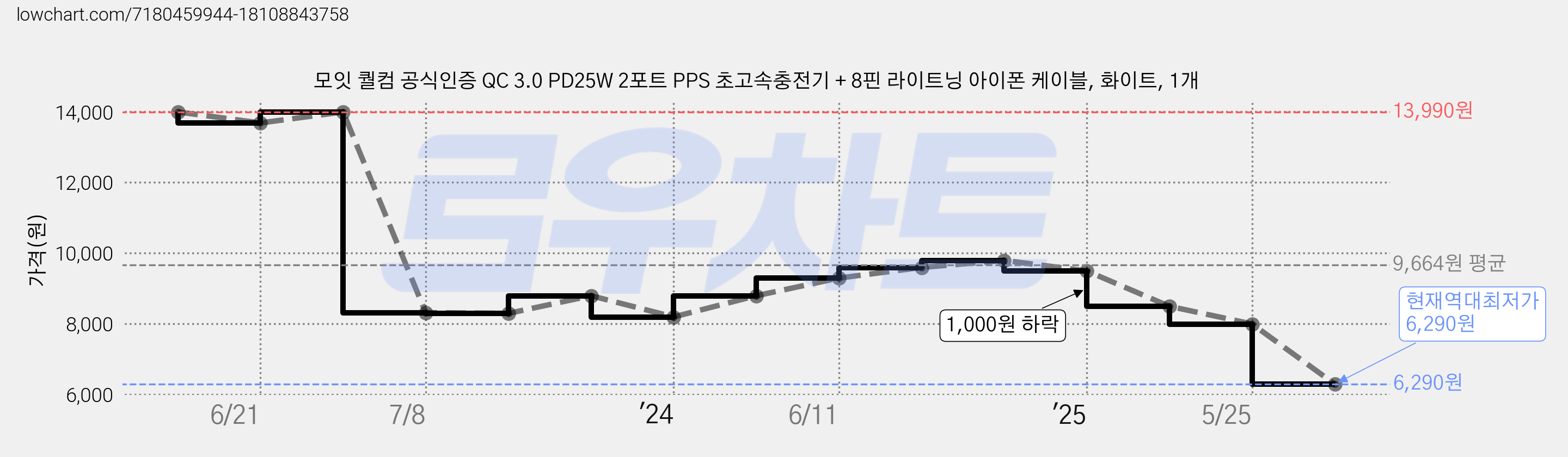 모잇 퀄컴 공식인증 QC 3.0 PD25W 2포트 PPS 초고속충전기 + 8핀 라이트닝 아이폰 케이블, 화이트, 1개 가격 변동 차트, 현재가 6,290원, 역대최저가