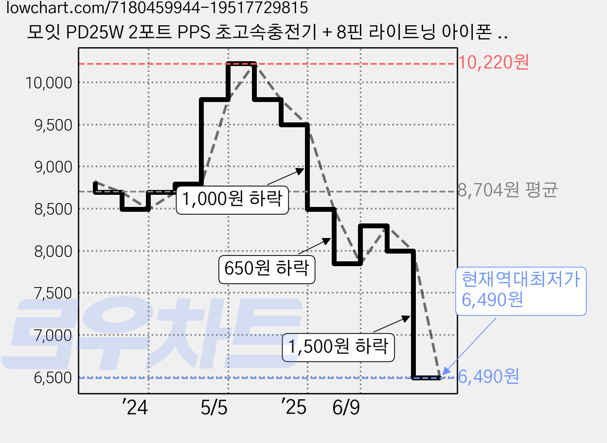 모잇 PD25W 2포트 PPS 초고속충전기 + 8핀 라이트닝 아이폰 케이블 1.3m, 옐로우 스마일, 1개 가격 변동 차트, 현재가 6,490원, 역대최저가