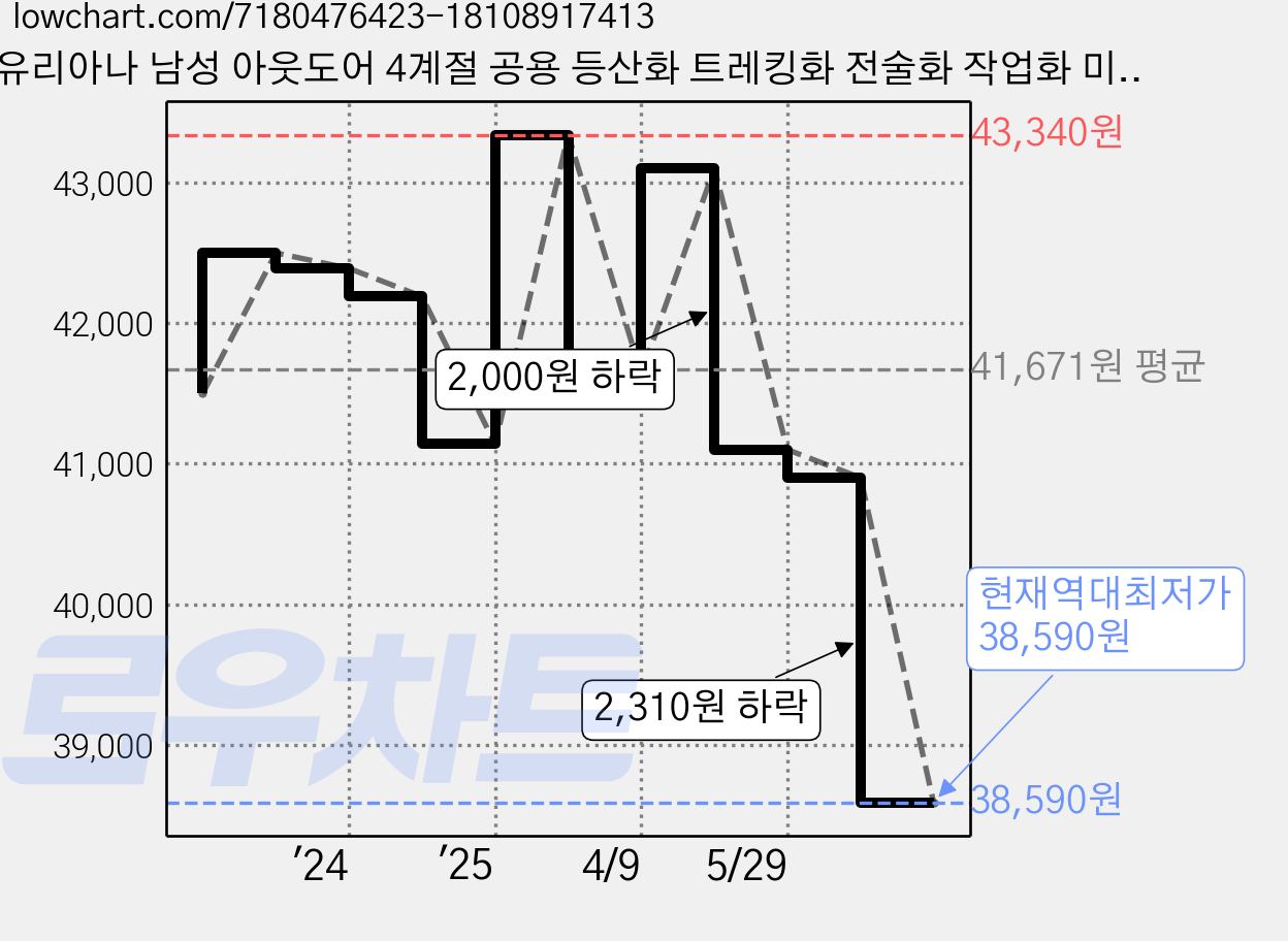 유리아나 남성 아웃도어 4계절 공용 등산화 트레킹화 전술화 작업화 미끄럼방지 빅사이즈 발볼넓은 전투화추천 아이템 가격 변동 차트, 현재가 38,590원, 역대최저가