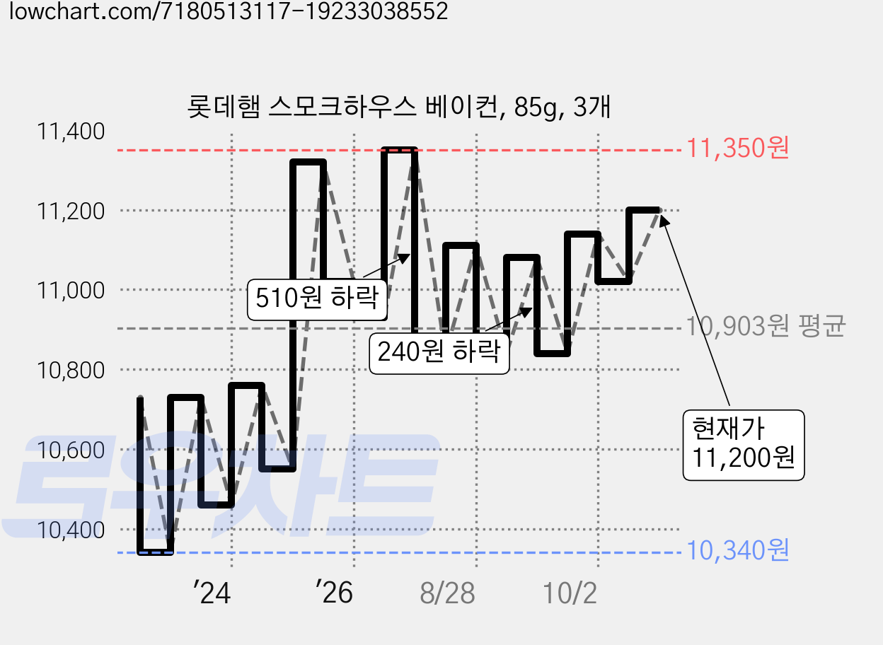 롯데햄 스모크하우스 베이컨, 85g, 3개 가격 변동 차트, 현재가 10,900원, 관측 최저가 10,250원