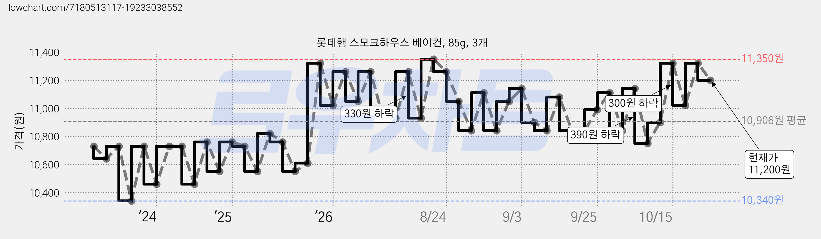 롯데햄 스모크하우스 베이컨, 85g, 3개 가격 변동 차트, 현재가 10,900원, 관측 최저가 10,250원