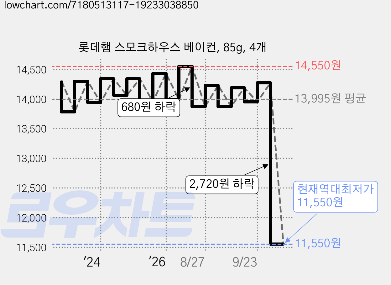 롯데햄 스모크하우스 베이컨, 85g, 4개 가격 변동 차트, 현재가 11,550원, 역대최저가