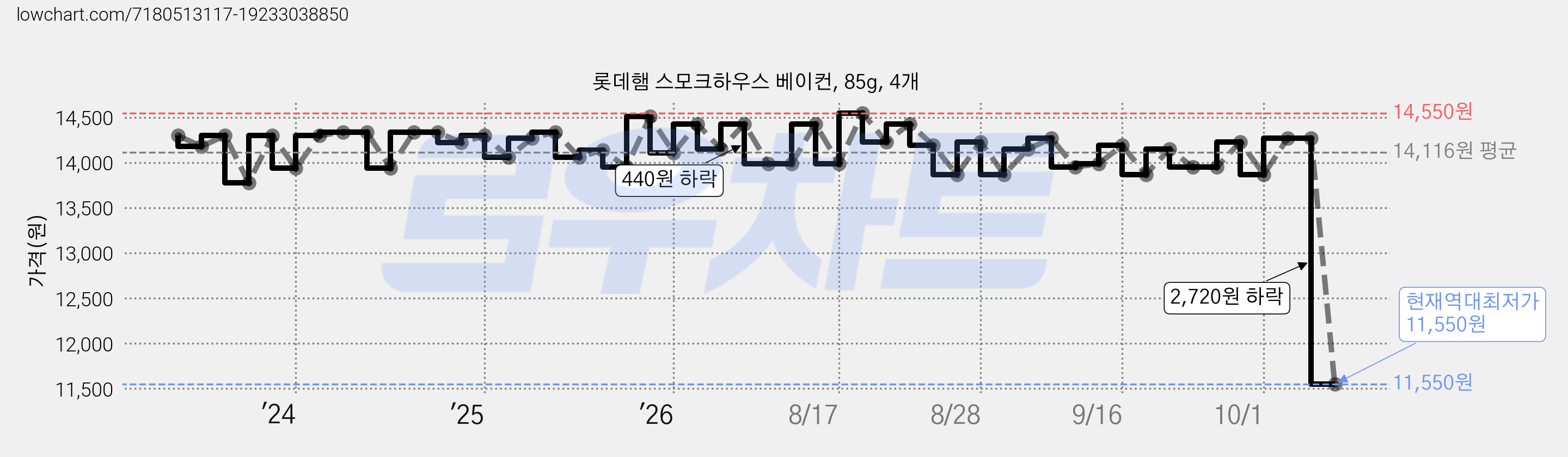 롯데햄 스모크하우스 베이컨, 85g, 4개 가격 변동 차트, 현재가 11,550원, 역대최저가