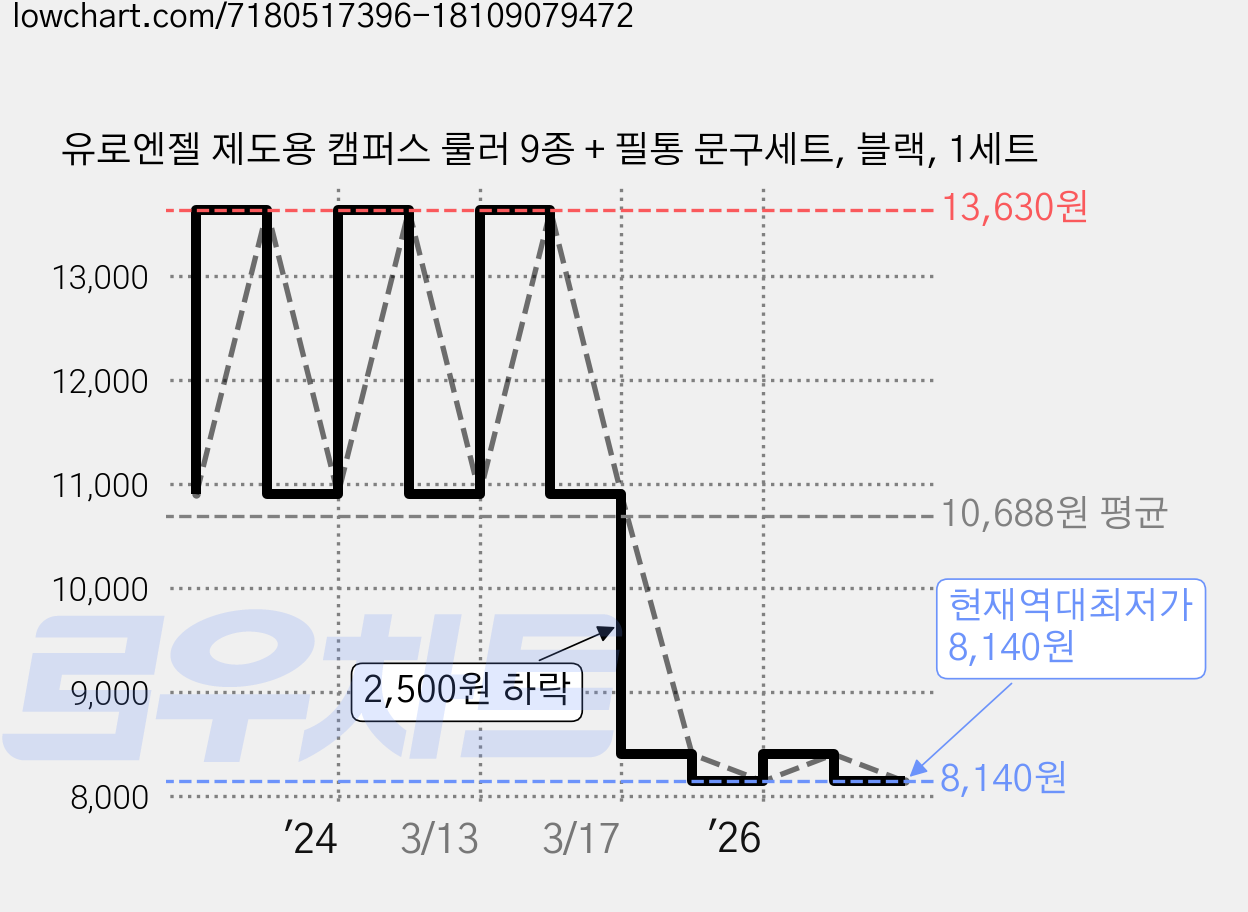 유로엔젤 제도용 캠퍼스 룰러 9종 + 필통 문구세트, 블랙, 1세트 가격 변동 차트, 현재가 8,140원, 역대최저가