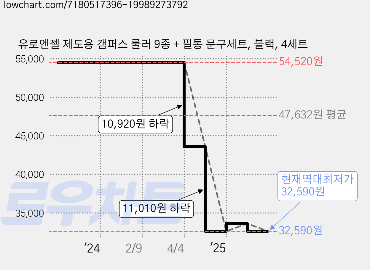 유로엔젤 제도용 캠퍼스 룰러 9종 + 필통 문구세트, 블랙, 4세트 가격 변동 차트, 현재가 32,590원, 역대최저가