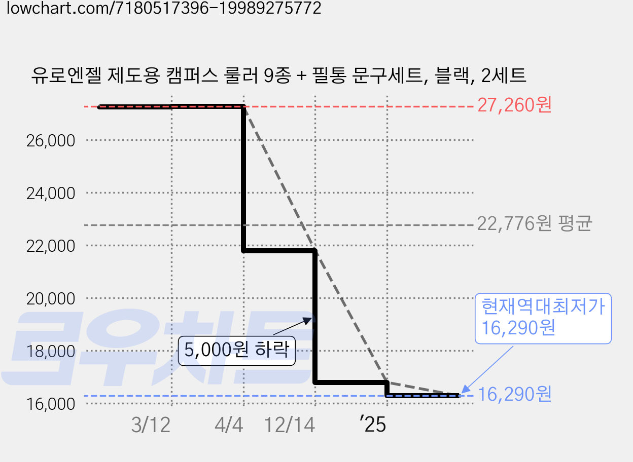 유로엔젤 제도용 캠퍼스 룰러 9종 + 필통 문구세트, 블랙, 2세트 가격 변동 차트, 현재가 16,290원, 역대최저가