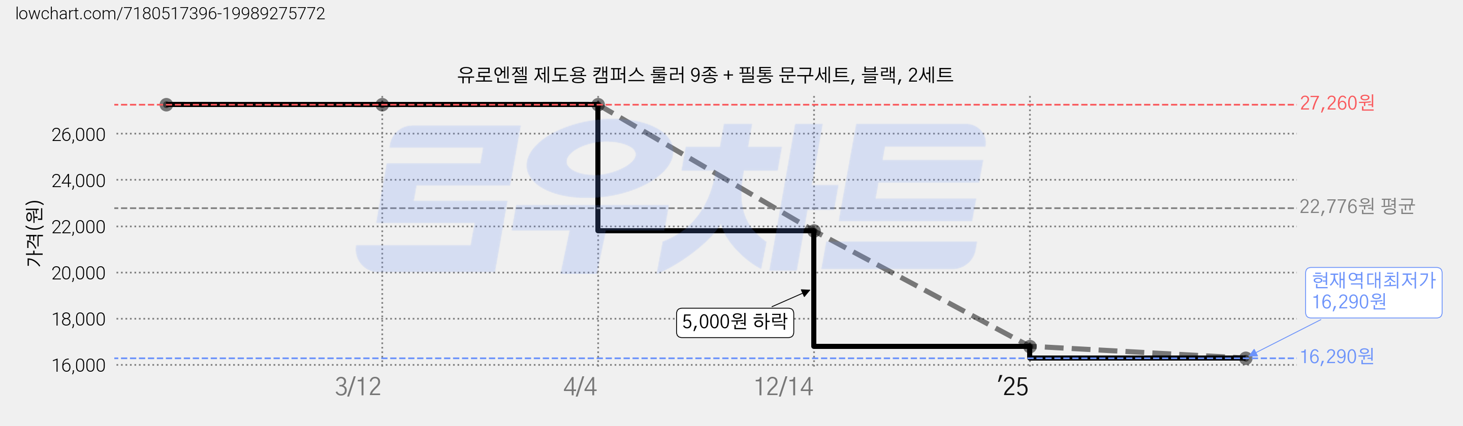 유로엔젤 제도용 캠퍼스 룰러 9종 + 필통 문구세트, 블랙, 2세트 가격 변동 차트, 현재가 16,290원, 역대최저가