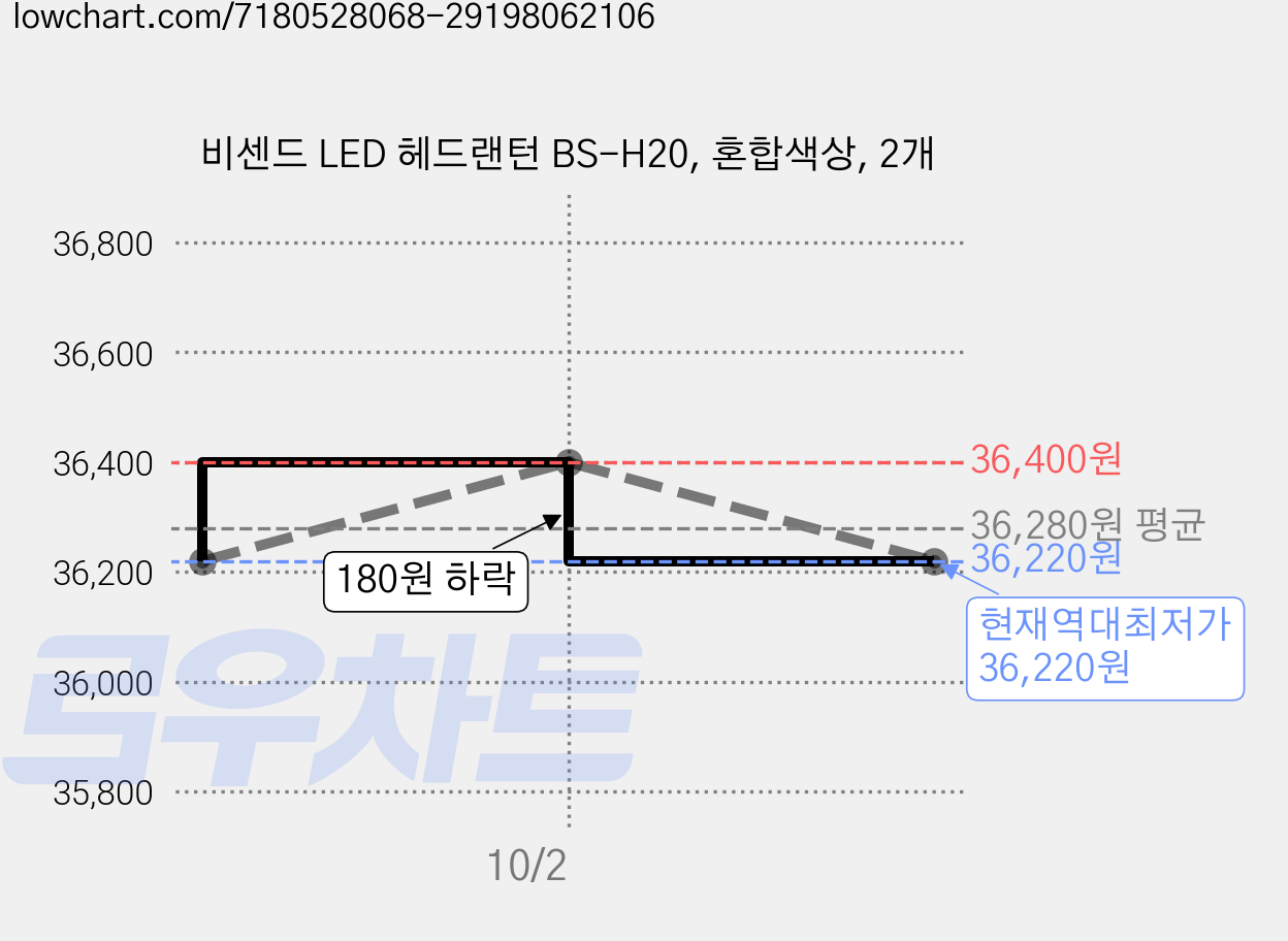 비센드 LED 헤드랜턴 BS-H20, 혼합색상, 2개 가격 변동 차트, 현재가 36,220원, 역대최저가