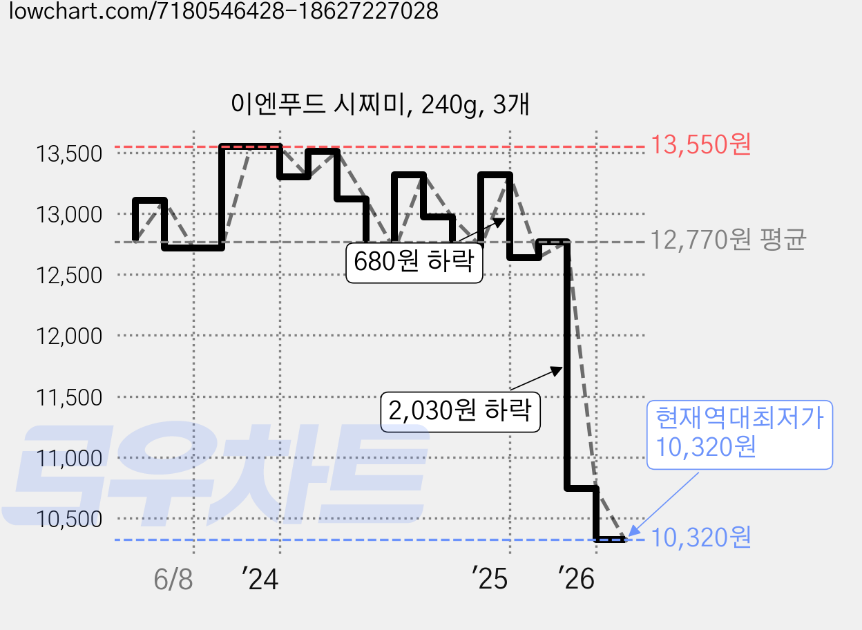 이엔푸드 시찌미, 240g, 3개 가격 변동 차트, 현재가 10,320원, 역대최저가