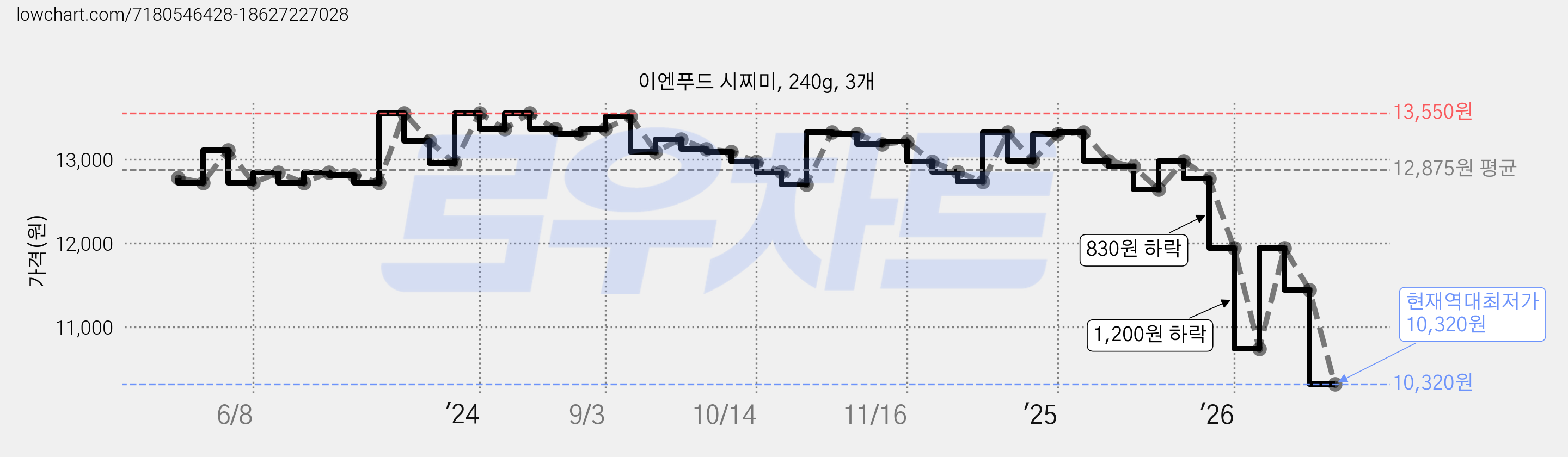 이엔푸드 시찌미, 240g, 3개 가격 변동 차트, 현재가 10,320원, 역대최저가