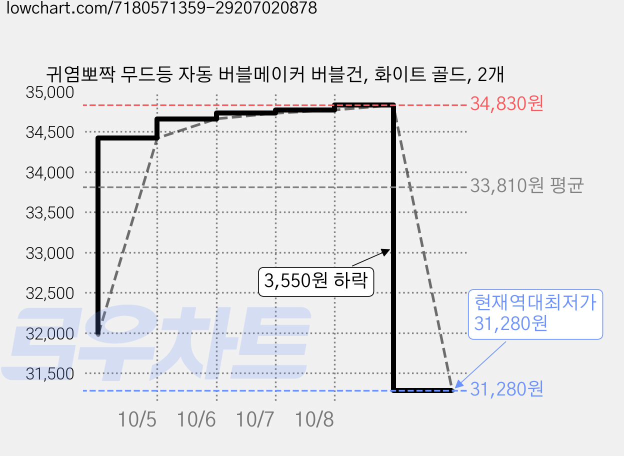 귀염뽀짝 무드등 자동 버블메이커 버블건, 화이트 골드, 2개 가격 변동 차트, 현재가 31,280원, 역대최저가