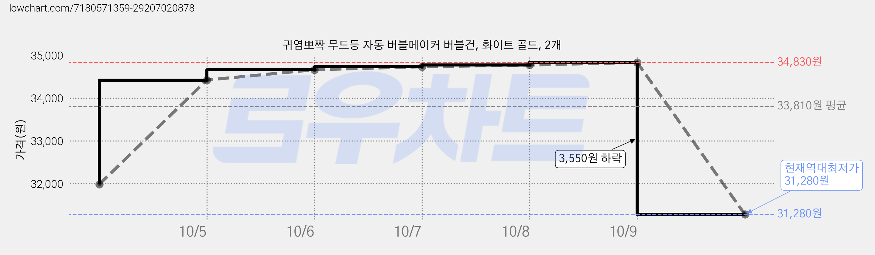 귀염뽀짝 무드등 자동 버블메이커 버블건, 화이트 골드, 2개 가격 변동 차트, 현재가 31,280원, 역대최저가