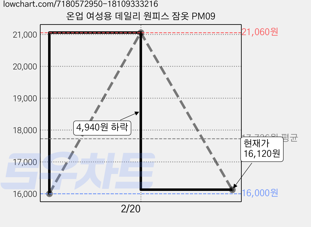 온업 여성용 데일리 원피스 잠옷 PM09 가격 변동 차트, 현재가 16,120원, 관측 최저가 16,000원