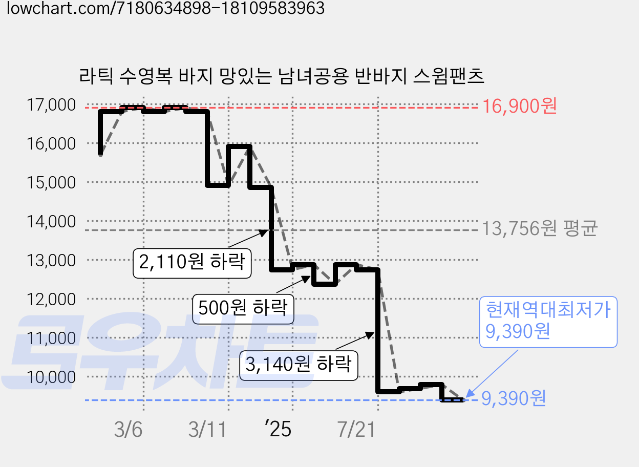 라틱 수영복 바지 망있는 남녀공용 반바지 스윔팬츠 가격 변동 차트, 현재가 9,390원, 역대최저가