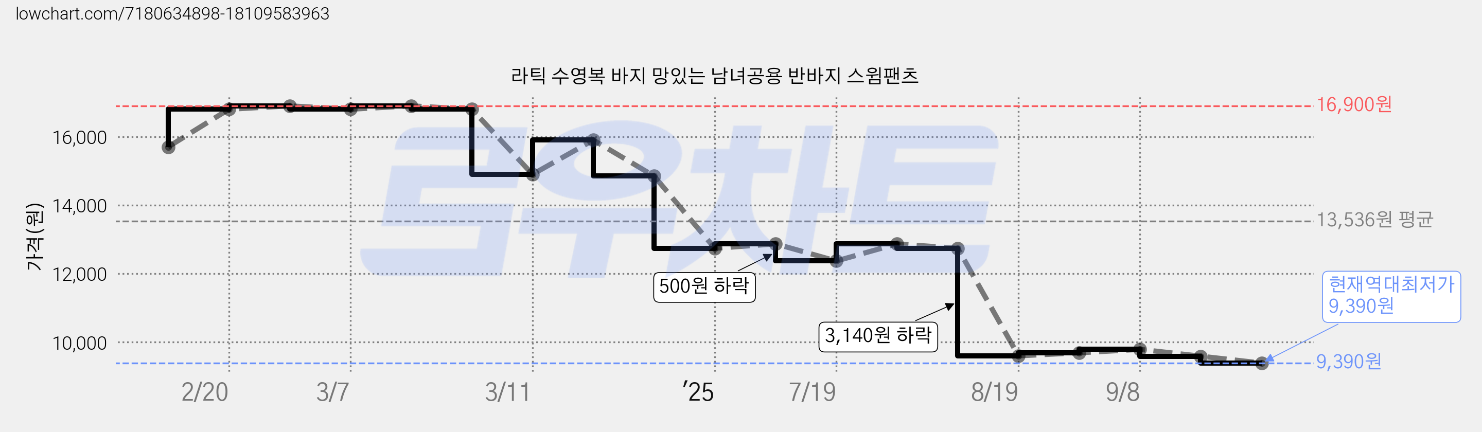 라틱 수영복 바지 망있는 남녀공용 반바지 스윔팬츠 가격 변동 차트, 현재가 9,390원, 역대최저가