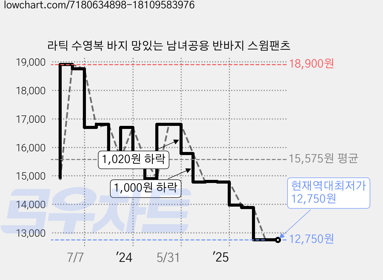 라틱 수영복 바지 망있는 남녀공용 반바지 스윔팬츠 가격 변동 차트, 현재가 12,750원, 역대최저가