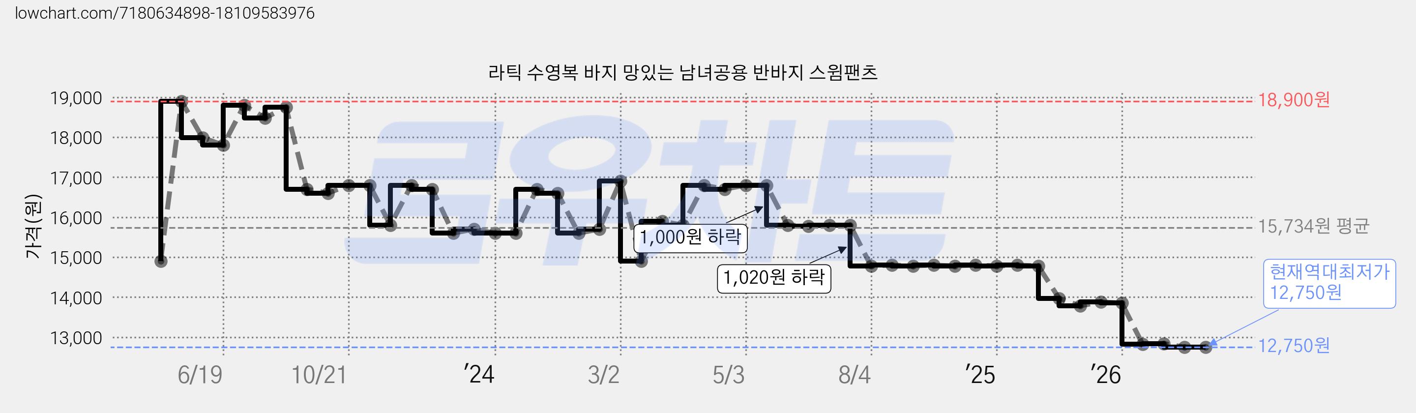 라틱 수영복 바지 망있는 남녀공용 반바지 스윔팬츠 가격 변동 차트, 현재가 12,750원, 역대최저가
