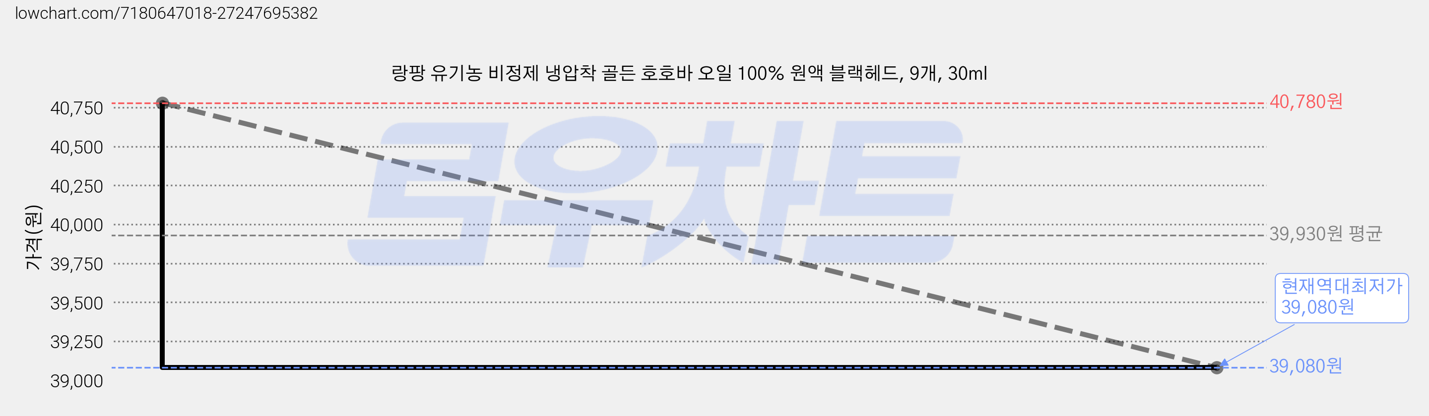 랑팡 유기농 비정제 냉압착 골든 호호바 오일 100% 원액 블랙헤드, 9개, 30ml 가격 변동 차트, 현재가 39,080원, 역대최저가