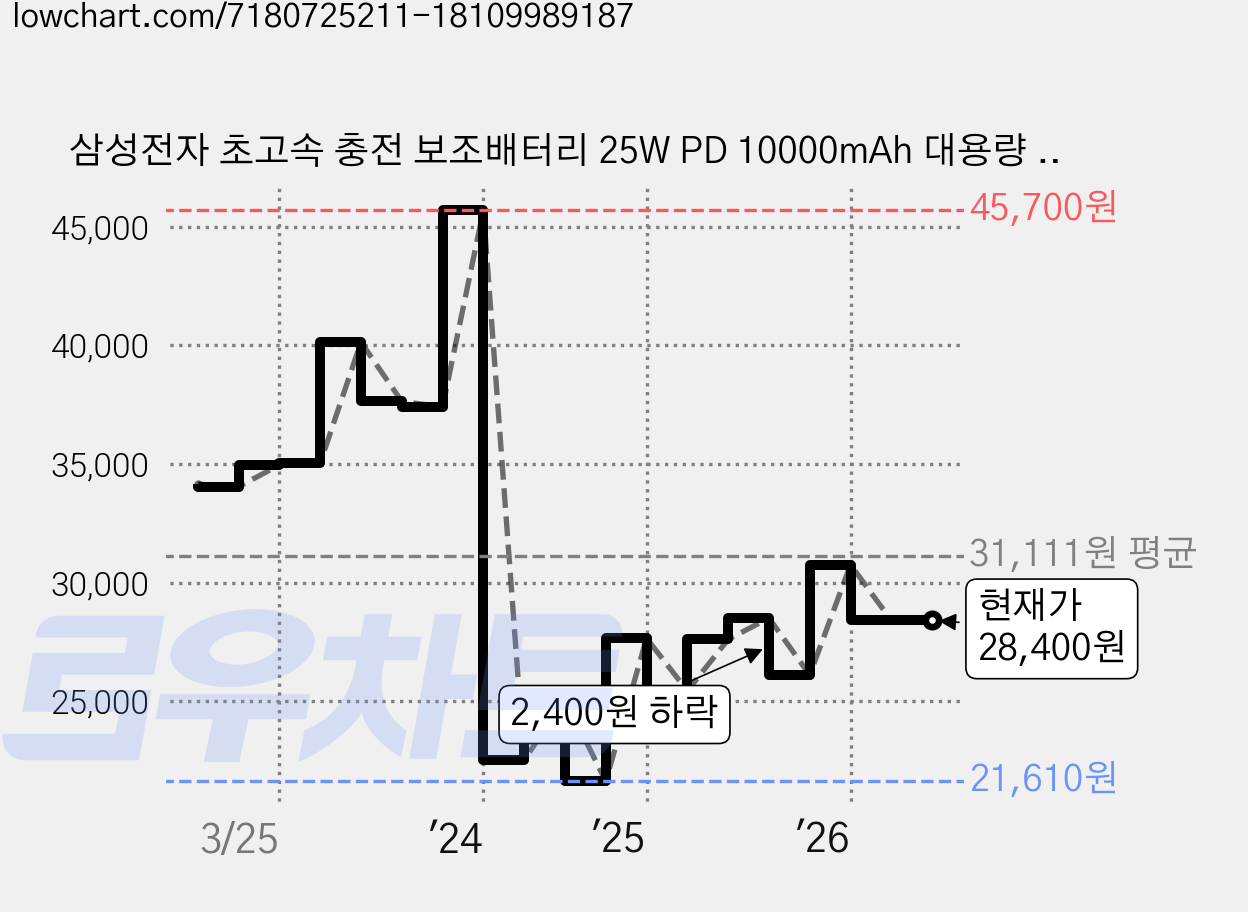 삼성전자 초고속 충전 보조배터리 25W PD 10000mAh 대용량 2포트 C타입, EB-P3400, 베이지 가격 변동 차트, 현재가 28,400원, 관측 최저가 21,610원