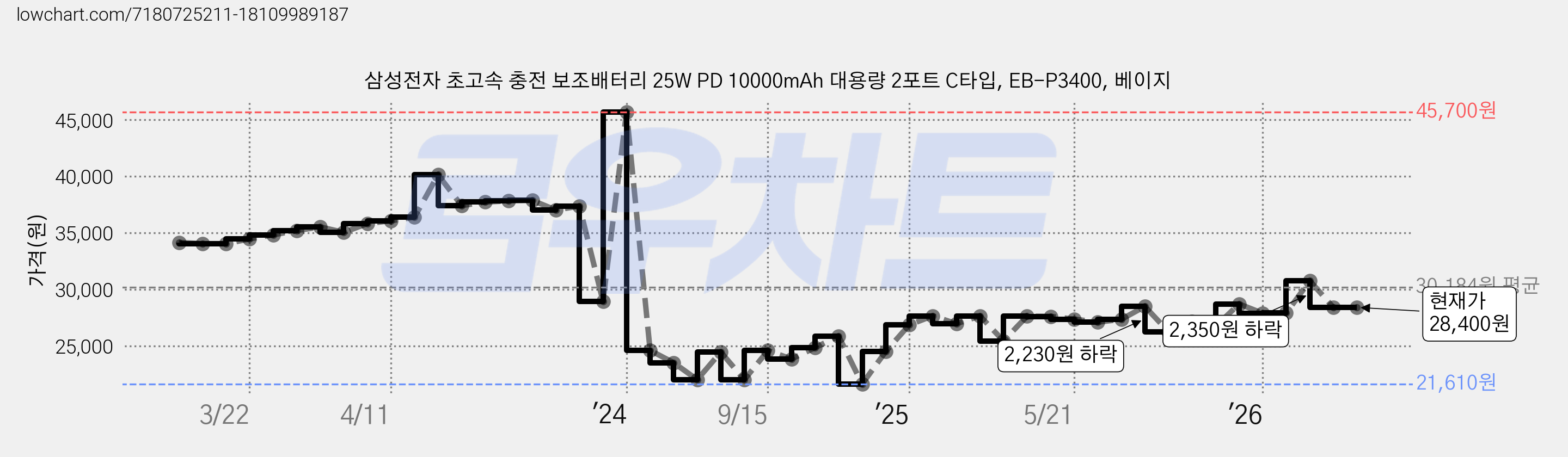 삼성전자 초고속 충전 보조배터리 25W PD 10000mAh 대용량 2포트 C타입, EB-P3400, 베이지 가격 변동 차트, 현재가 28,400원, 관측 최저가 21,610원