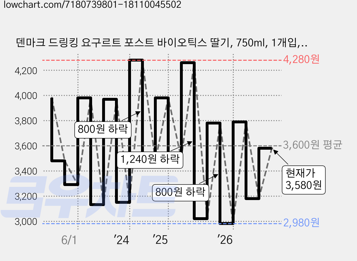 덴마크 드링킹 요구르트 포스트 바이오틱스 딸기, 750ml, 1개입, 1개 가격 변동 차트, 현재가 3,580원, 관측 최저가 2,980원