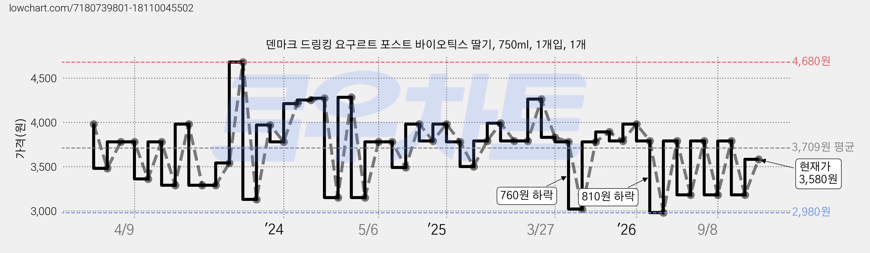 덴마크 드링킹 요구르트 포스트 바이오틱스 딸기, 750ml, 1개입, 1개 가격 변동 차트, 현재가 3,580원, 관측 최저가 2,980원