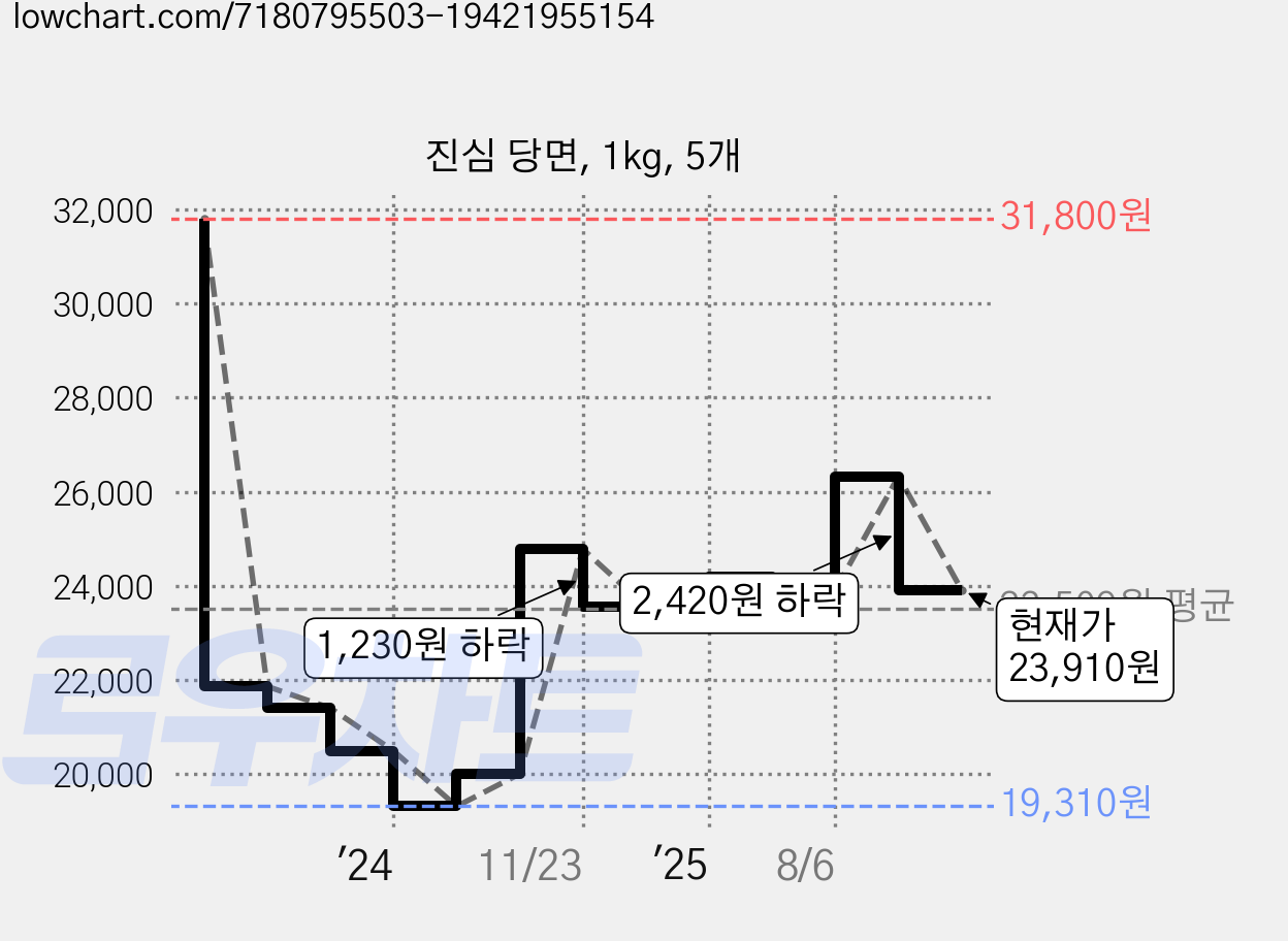 진심 당면, 1kg, 5개 가격 변동 차트, 현재가 23,910원, 관측 최저가 19,310원