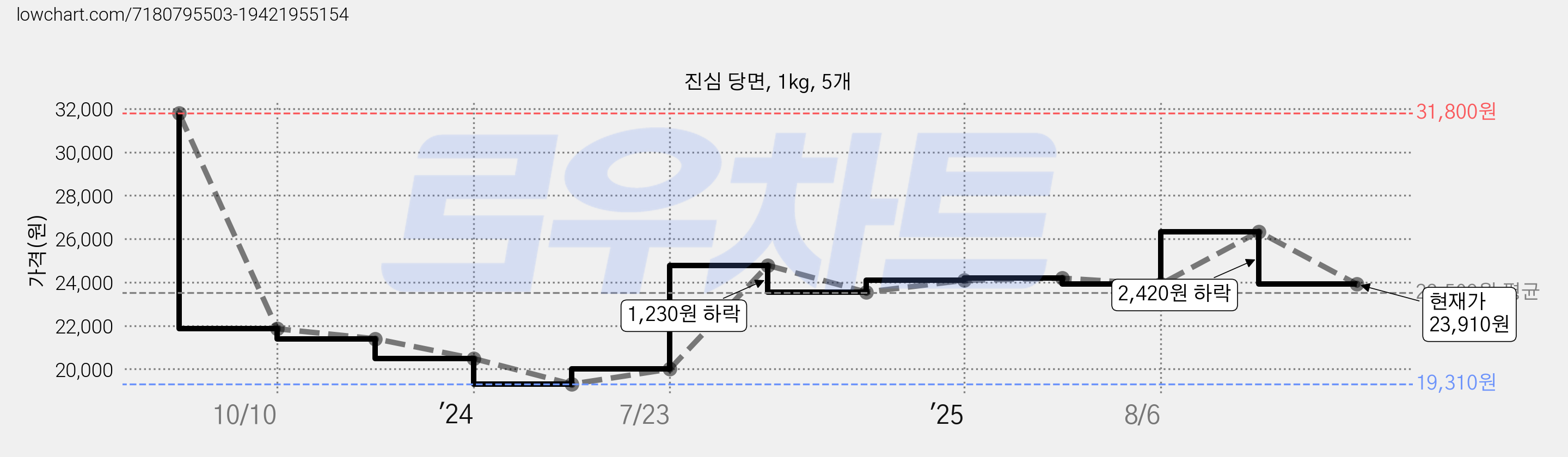 진심 당면, 1kg, 5개 가격 변동 차트, 현재가 23,910원, 관측 최저가 19,310원