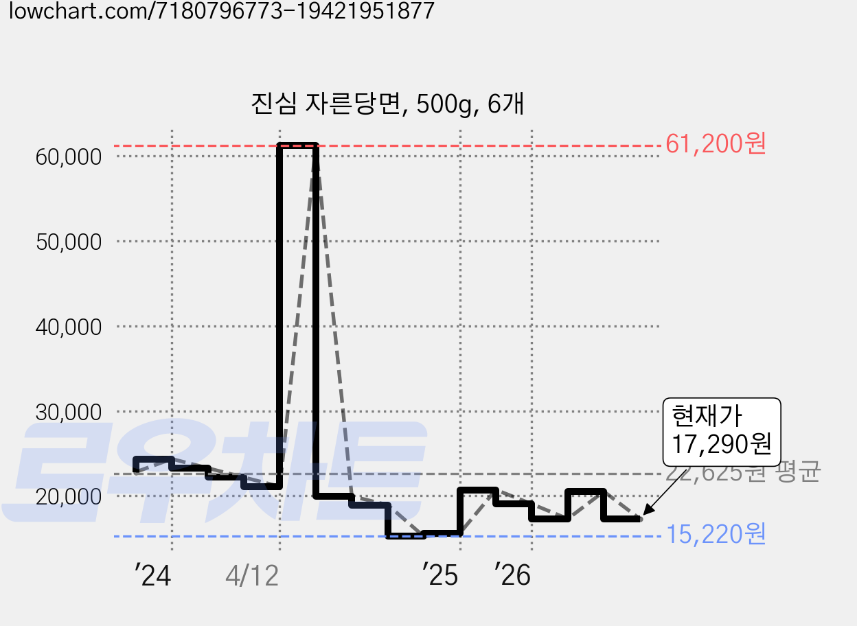 진심 자른당면, 500g, 6개 가격 변동 차트, 현재가 17,290원, 관측 최저가 15,220원