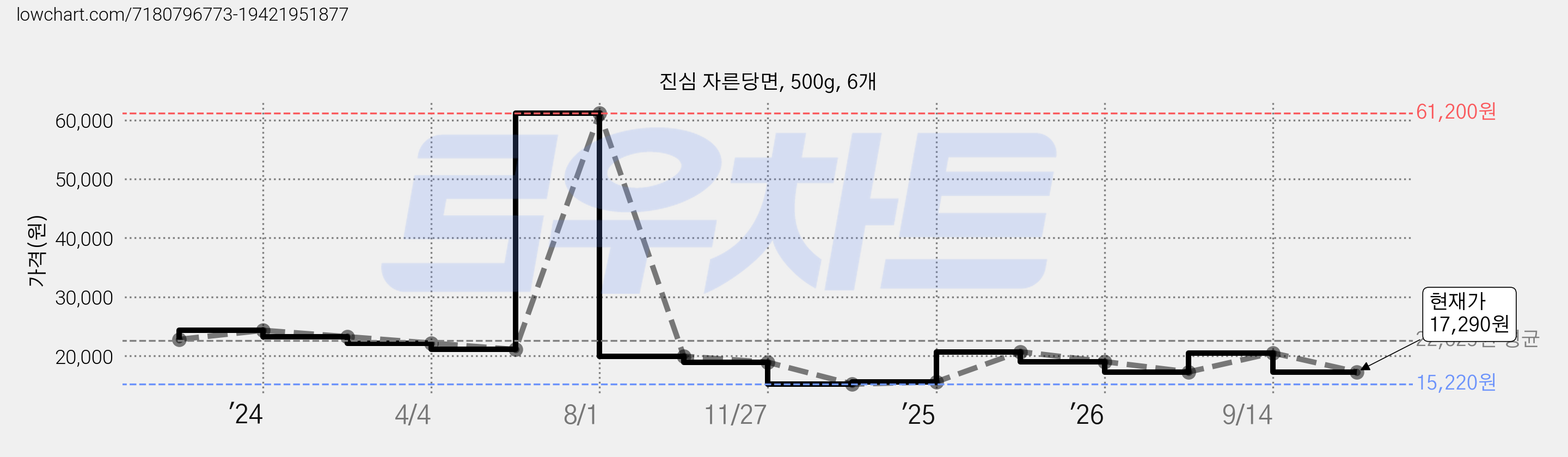 진심 자른당면, 500g, 6개 가격 변동 차트, 현재가 17,290원, 관측 최저가 15,220원
