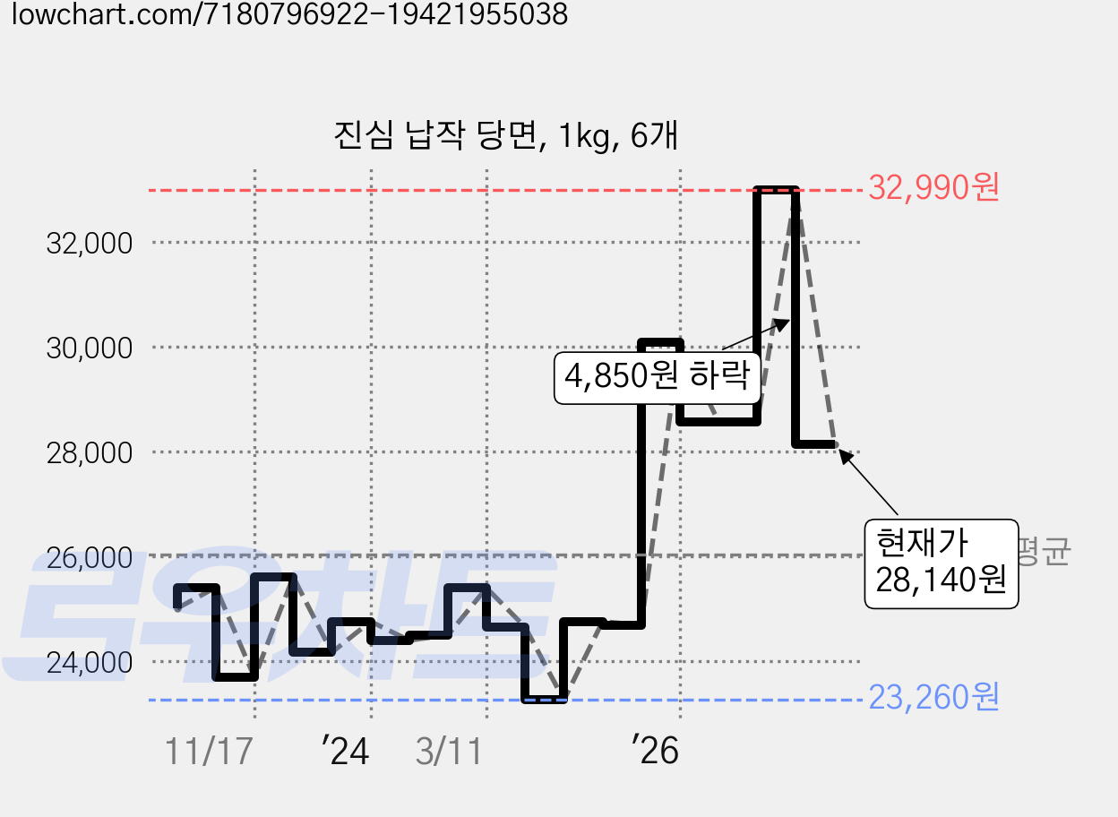 진심 납작 당면, 1kg, 6개 가격 변동 차트, 현재가 28,140원, 관측 최저가 23,260원