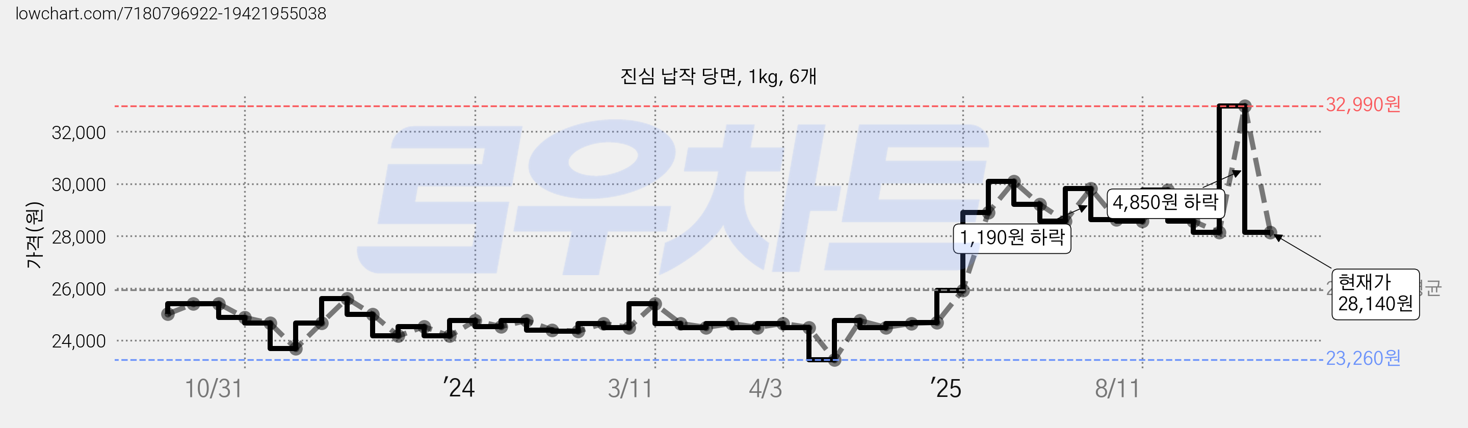 진심 납작 당면, 1kg, 6개 가격 변동 차트, 현재가 28,140원, 관측 최저가 23,260원