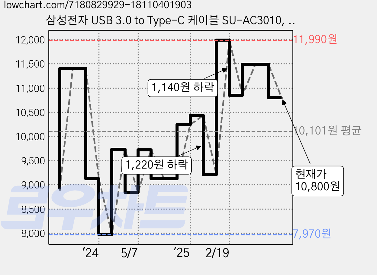 삼성전자 USB 3.0 to Type-C 케이블 SU-AC3010, 1m, 블랙, 1개 가격 변동 차트, 현재가 10,800원, 관측 최저가 7,970원