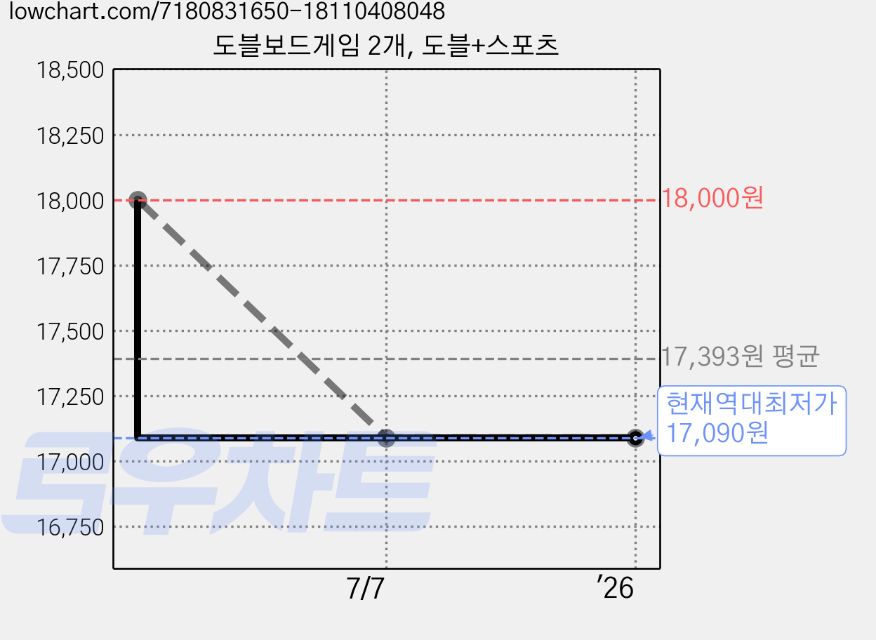 도블보드게임 2개, 도블+스포츠 가격 변동 차트, 현재가 17,090원, 역대최저가