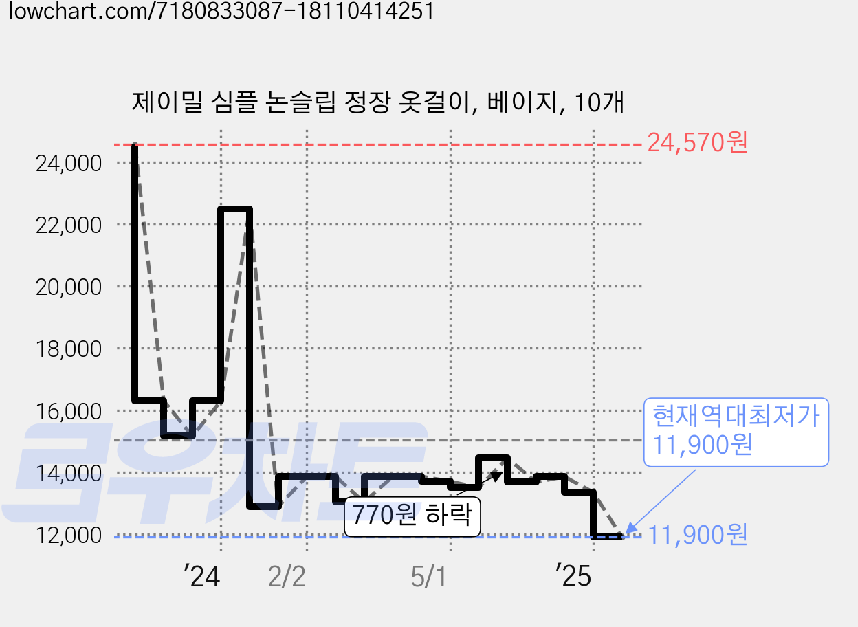 제이밀 심플 논슬립 정장 옷걸이, 베이지, 10개 가격 변동 차트, 현재가 11,900원, 역대최저가