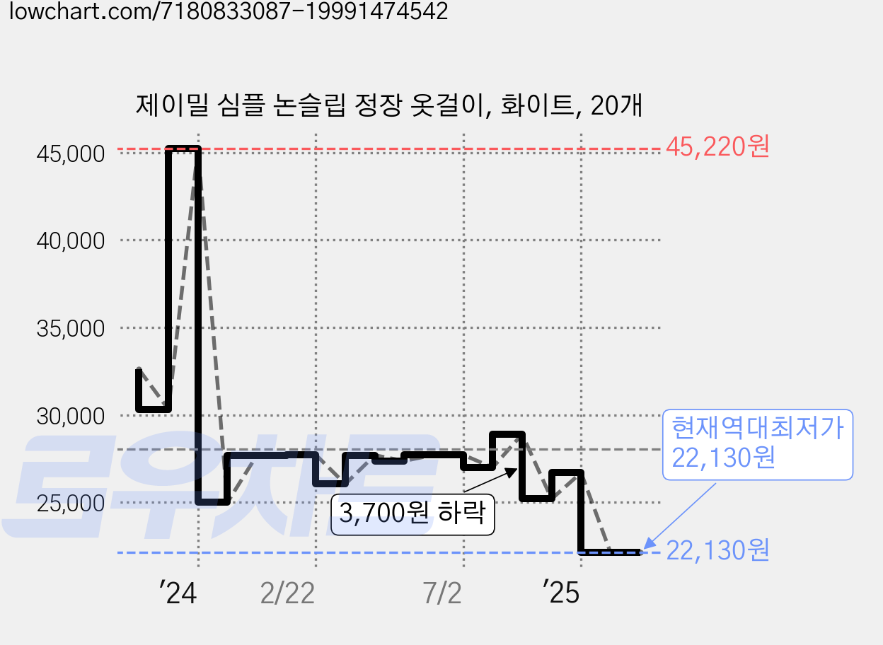 제이밀 심플 논슬립 정장 옷걸이, 화이트, 20개 가격 변동 차트, 현재가 22,130원, 역대최저가