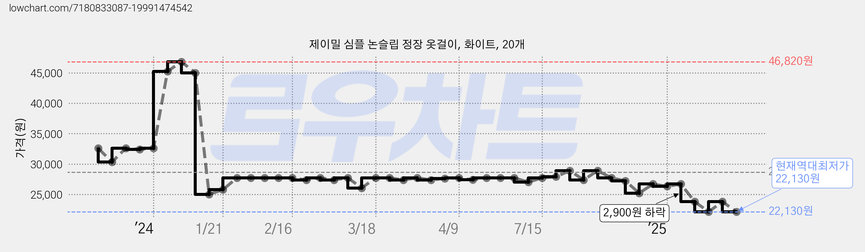 제이밀 심플 논슬립 정장 옷걸이, 화이트, 20개 가격 변동 차트, 현재가 22,130원, 역대최저가